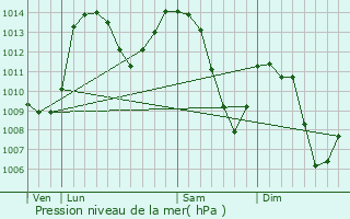 Graphe de la pression atmosphrique prvue pour Le Lauzet-Ubaye