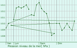 Graphe de la pression atmosphrique prvue pour Maure