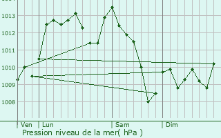 Graphe de la pression atmosphrique prvue pour Vic-en-Bigorre