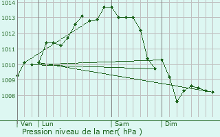 Graphe de la pression atmosphrique prvue pour Le Chteau-d