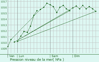 Graphe de la pression atmosphrique prvue pour Coti-Chiavari