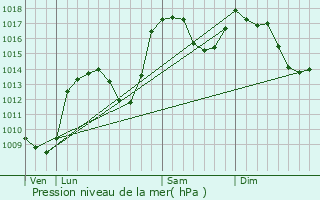 Graphe de la pression atmosphrique prvue pour Sigoyer