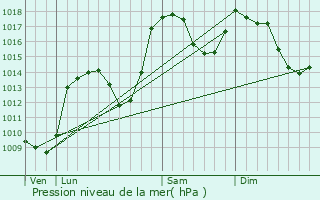 Graphe de la pression atmosphrique prvue pour Forest-Saint-Julien