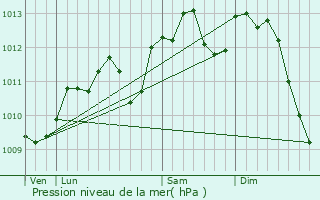 Graphe de la pression atmosphrique prvue pour Englefontaine