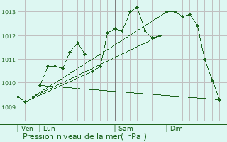 Graphe de la pression atmosphrique prvue pour Maing