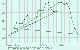 Graphe de la pression atmosphrique prvue pour Marchiennes