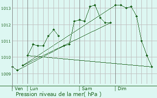 Graphe de la pression atmosphrique prvue pour Vred
