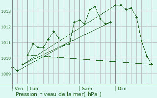 Graphe de la pression atmosphrique prvue pour Mons-en-Pvle