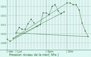 Graphe de la pression atmosphrique prvue pour Anstaing