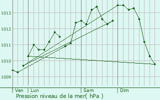 Graphe de la pression atmosphrique prvue pour Herrin