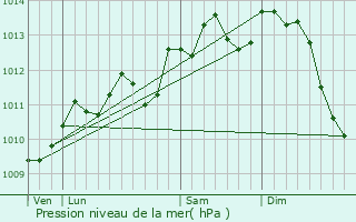 Graphe de la pression atmosphrique prvue pour Aubers