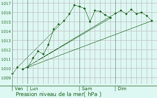 Graphe de la pression atmosphrique prvue pour Appietto