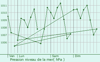 Graphe de la pression atmosphrique prvue pour Quezaltepeque