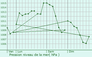 Graphe de la pression atmosphrique prvue pour Flayat