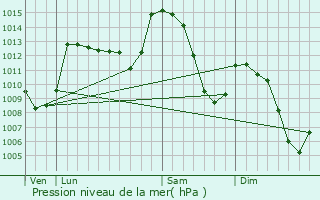 Graphe de la pression atmosphrique prvue pour Saint-Haon