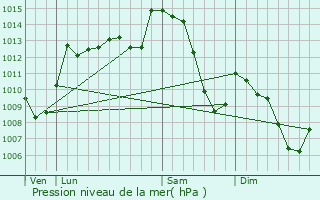 Graphe de la pression atmosphrique prvue pour Crocq