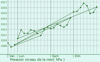 Graphe de la pression atmosphrique prvue pour Concord