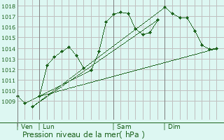 Graphe de la pression atmosphrique prvue pour Barcillonnette