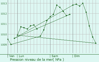 Graphe de la pression atmosphrique prvue pour Onnaing