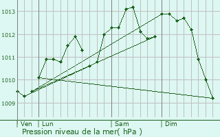 Graphe de la pression atmosphrique prvue pour Troisvilles