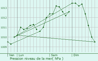 Graphe de la pression atmosphrique prvue pour Lens