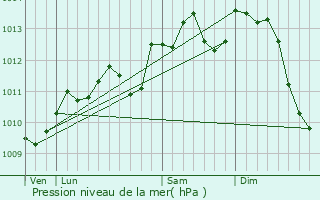 Graphe de la pression atmosphrique prvue pour Provin