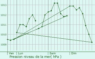 Graphe de la pression atmosphrique prvue pour Maretz