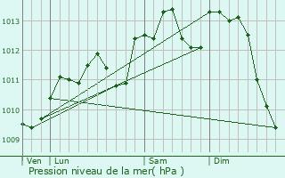 Graphe de la pression atmosphrique prvue pour Haucourt