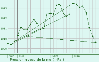 Graphe de la pression atmosphrique prvue pour Drocourt