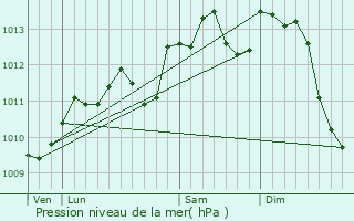 Graphe de la pression atmosphrique prvue pour Arleux-en-Gohelle