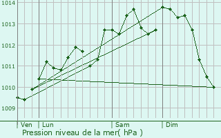 Graphe de la pression atmosphrique prvue pour Noyelles-ls-Vermelles