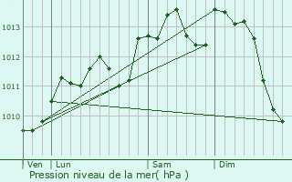 Graphe de la pression atmosphrique prvue pour Anzin-Saint-Aubin