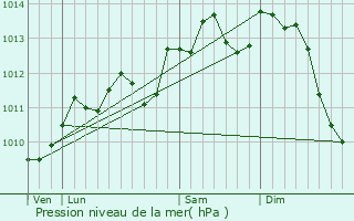 Graphe de la pression atmosphrique prvue pour Hersin-Coupigny