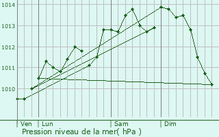 Graphe de la pression atmosphrique prvue pour Gosnay