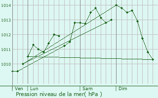 Graphe de la pression atmosphrique prvue pour Gonnehem