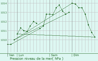 Graphe de la pression atmosphrique prvue pour Lapugnoy