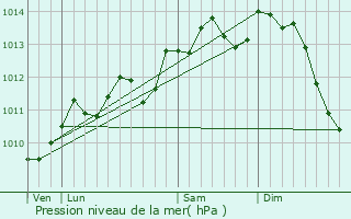 Graphe de la pression atmosphrique prvue pour Robecq