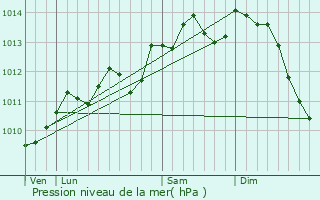 Graphe de la pression atmosphrique prvue pour Lespesses