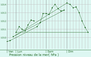 Graphe de la pression atmosphrique prvue pour Aire-sur-la-Lys