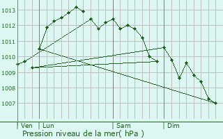 Graphe de la pression atmosphrique prvue pour Puget-sur-Argens