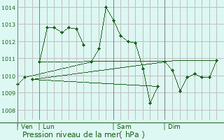 Graphe de la pression atmosphrique prvue pour Osss