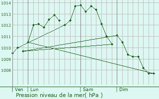 Graphe de la pression atmosphrique prvue pour Les Aubiers