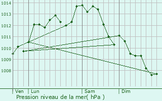 Graphe de la pression atmosphrique prvue pour Bosse