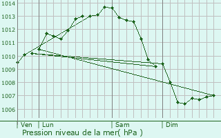 Graphe de la pression atmosphrique prvue pour Saint-Denis-d