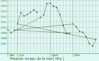 Graphe de la pression atmosphrique prvue pour Saint-Dizier-Leyrenne