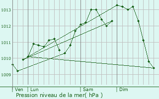 Graphe de la pression atmosphrique prvue pour Auby
