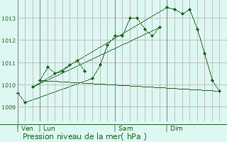 Graphe de la pression atmosphrique prvue pour Lambersart