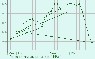 Graphe de la pression atmosphrique prvue pour Proville