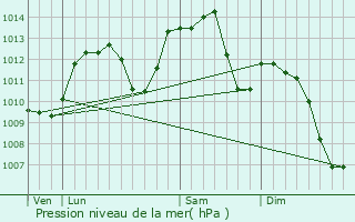 Graphe de la pression atmosphrique prvue pour Rixheim