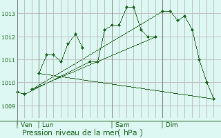 Graphe de la pression atmosphrique prvue pour Neuville-Bourjonval